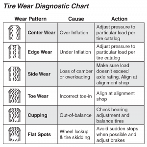 Types of Tire Wear - All Trailer Repair
